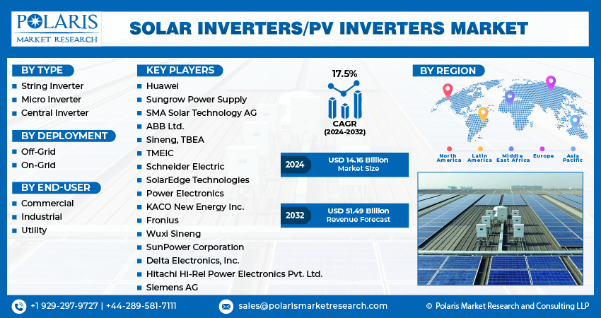 Solar Inverters or Pv Inverters Market size
